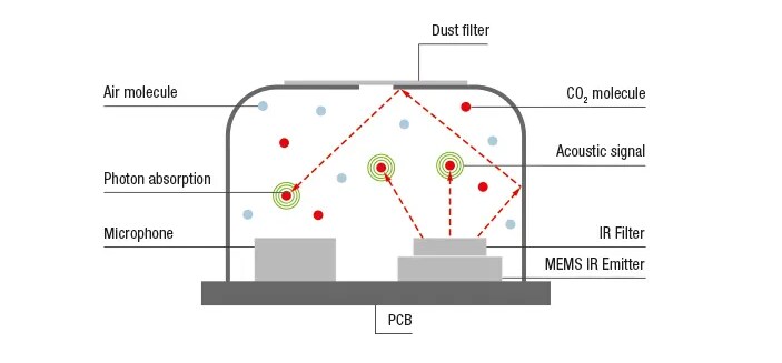 Seeed Studio Grove SCD41 CO2、温度、湿度センサ